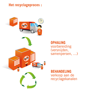 Recyclageproces